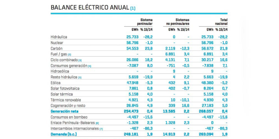 Resumen del mercado eléctrico en 2015