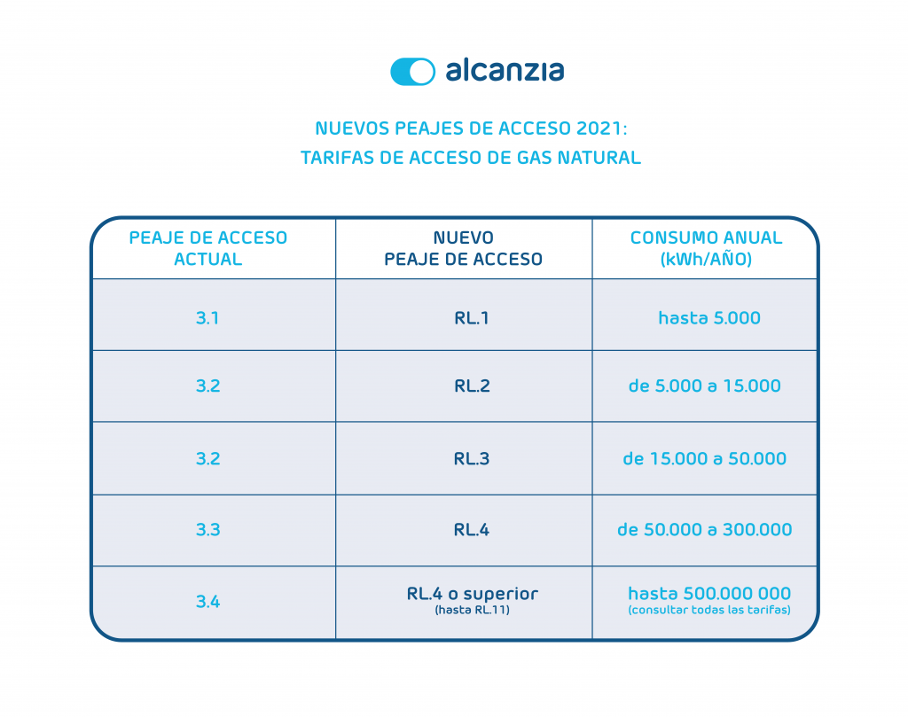 Nuevas tarifas de gas natural preguntas frecuentes Blog Alcanzia